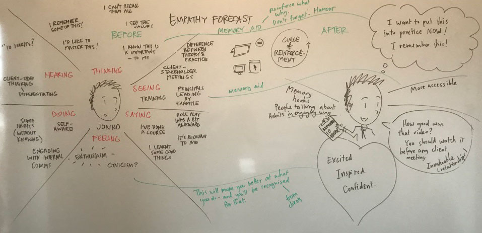 A photograph of a whiteboard showing a completed empathy forecast