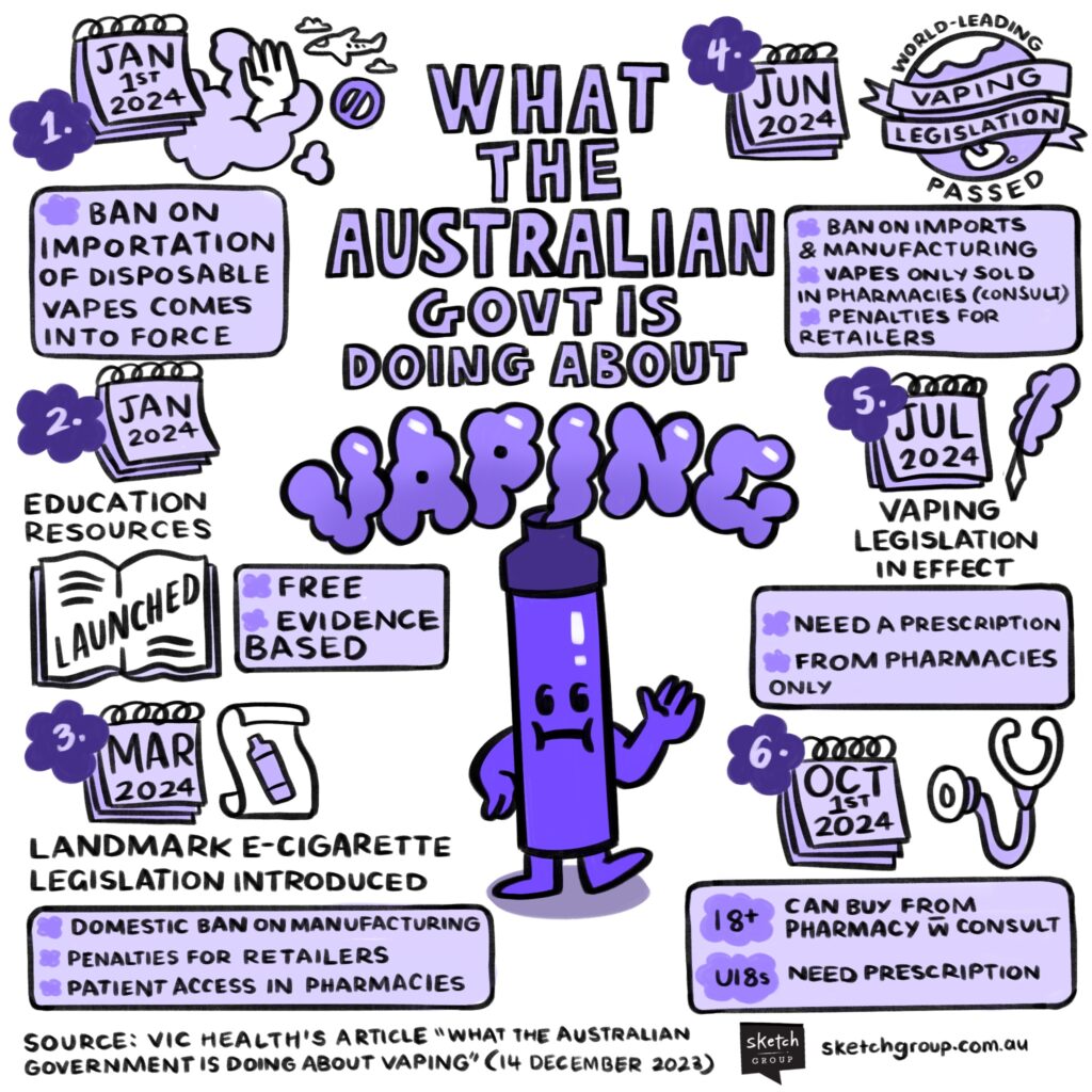 A sketchnote of an article by the Department of Health called "What the Australian Government is doing about vaping."