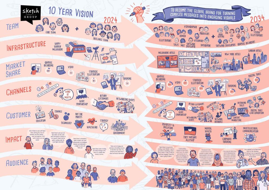 A VisionSketch™ poster, which is basically a fancy swim-lane diagram for visualising long-term goals. Down the left are metrics: Team, Infrastructure, Market Share, Customers, Impact, and Audience. There are two columns: one showing detail for 2024, and the other showing a vision of what the plan is for the company in 2034.