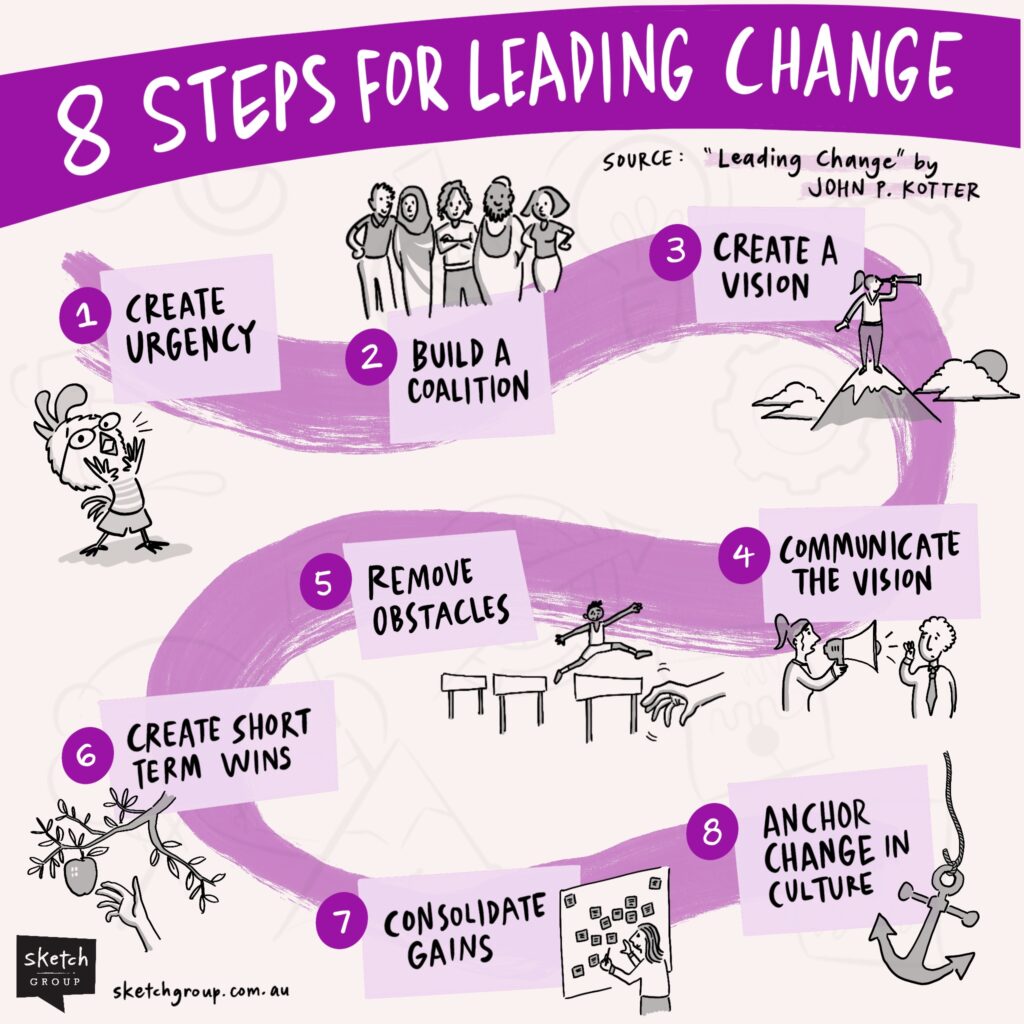 A sketchnote of the 8 Steps for Leading Change, which are the foundation of John P. Kotter's book, "Leading Change."