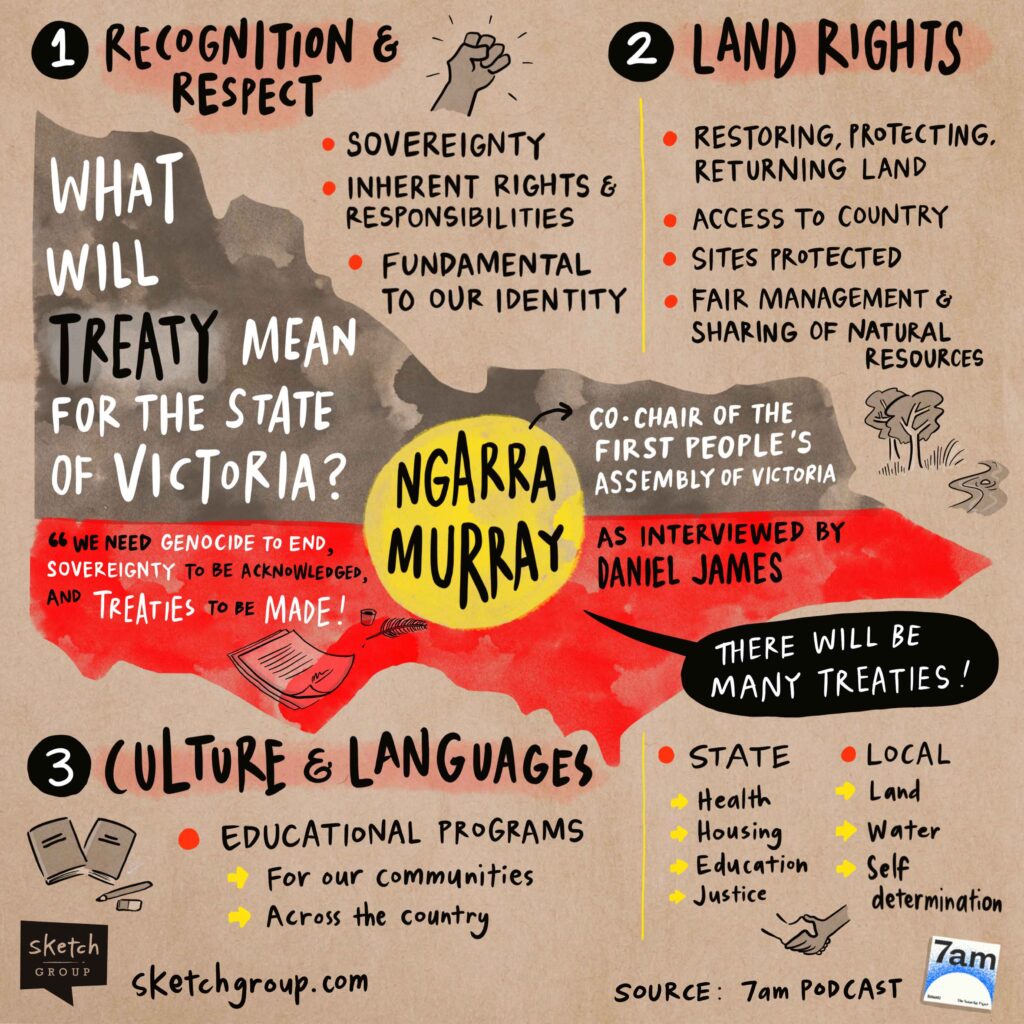 A sketchnote called "What will Treaty mean for the state of Victoria?", which summarises an interview by Daniel James from the 7am Podcast with Ngarra Murray from the First People's Assembly of Victoria. The conversation is divided into Recognition & Respect, Land Rights, and Culture & Languages. The main takeaway is "there will be many treaties."