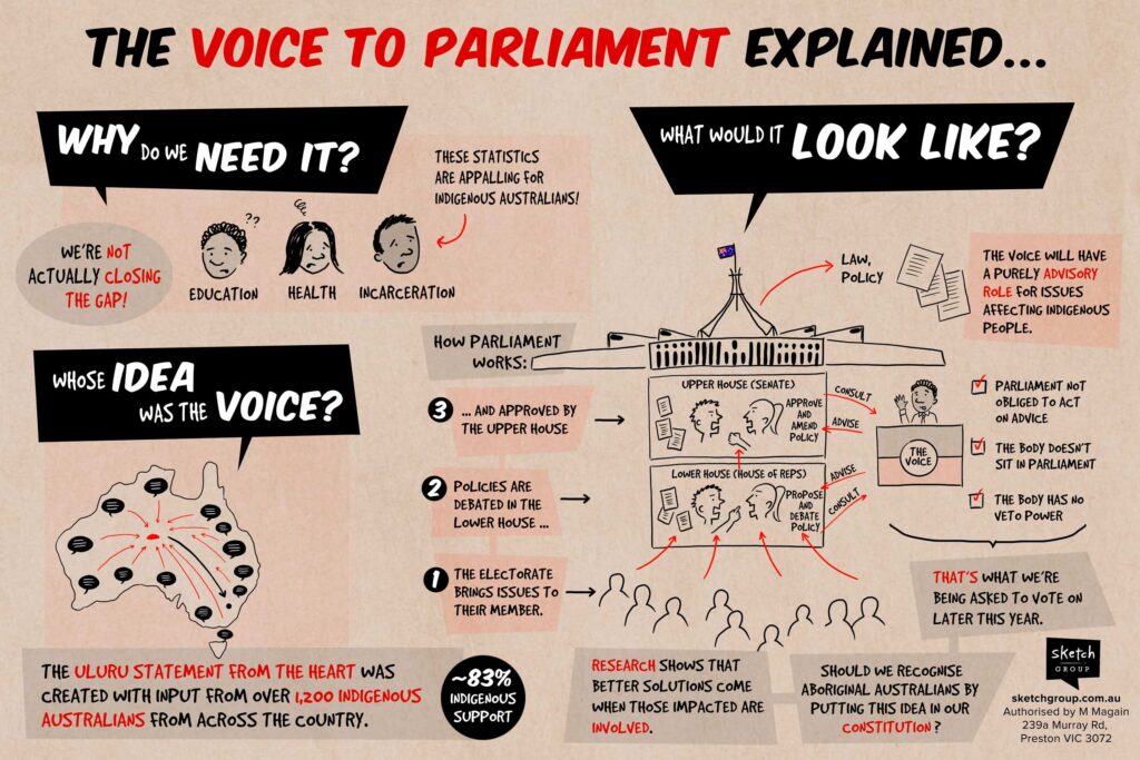 A sketchnote summarising the 2023 Voice To Parliament referendum, broken down into 3 sections: Why Do We Need It? Whose Idea Was The Voice?, and What Would It Look Like?.